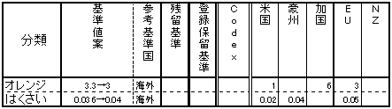 表図