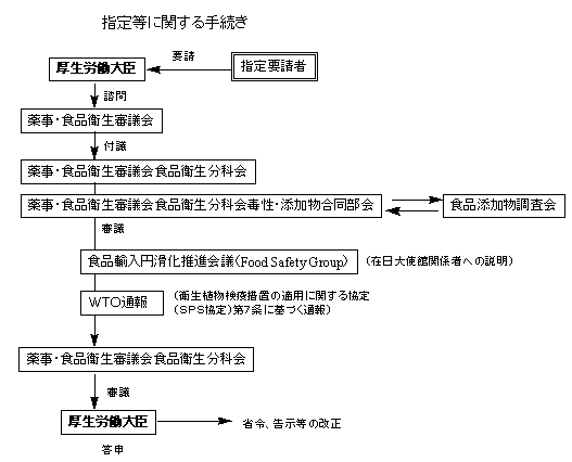 指定等に関する手続き図